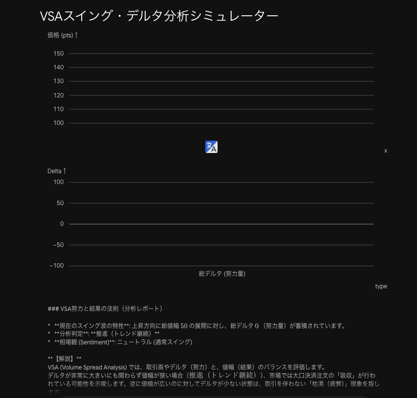 yuuki_23's tweet photo. こんな感じ
VSA努力と結果の法則（分析レポート）

*   **現在のスイング波の特性**: 
上昇方向に総値幅 5050 の展開に対し、総デルタ 00 （努力量）が蓄積されています。
*   **分析判定**: 
**推進（トレンド継続）**
***相場観 (Sentiment)**
 ニュートラル (通常スイング)

みたいな https://t.co/KSbA8AXaTD