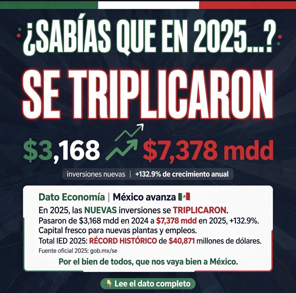 PatriciodVM's tweet photo. Economía | 🇲🇽 avanza 🇲🇽

En 2025, las NUEVAS inversiones TRIPLICARON.

$3,168 mdd en 2024 a $7,378 mdd en 2025, +132.9%. 
Capital fresco p/nuevas plantas/empleos.

Total IED 2025: RÉCORD HISTÓRICO $40,871 mdd

Fte of  2025: https://t.co/i9ke8wLzpn

nos vaya bien a todos México 🇲🇽 https://t.co/TPwhwgXsUl