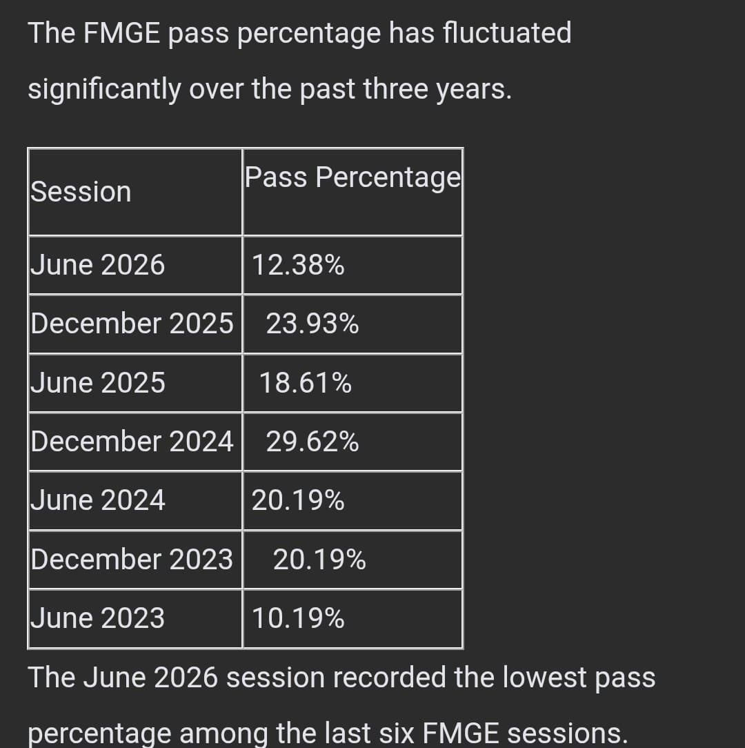 manickamtagore's tweet photo. *First NEET, now the FMGE mess!* 

The Modi Govt continues to destroy the dreams of middle-class medical aspirants.

By springing major format changes like lengthy, video-based and clinical questions without warning, the NBEMS crashed the pass rate to a shocking 12.78%. Over 31,000 students have failed. Any major changes to the examination format, including the introduction of video-based questions, should be announced well in advance to allow candidates adequate preparation time. Changing the rules of the game on exam day is deliberate elimination, not a fair assessment.

We stand with the Tamil Nadu Medical Students Association. The Ministry of Health must immediately conduct a transparent review and lower the qualifying cutoff for this session! 

#NEET #FMGE @JPNadda