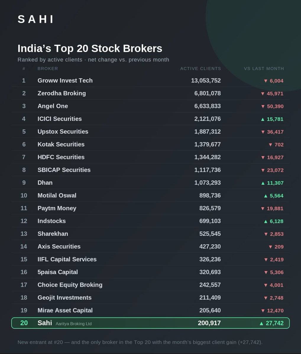 dale_vaz's tweet photo. @Sahi_HQ is now a Top 20 broker in India, just 1.5 years after launch ✨

7 months ago, I posted about Sahi (Aaritya Broking) entering the Top 50 list. Today we're #20 (source: NSE June 2026 active client data)

Honestly humbled to be on the same list as the legends and institutions of Indian broking. Feels like being a nervous 16-year-old walking into a cricket dressing room full of the superstars we grew up watching ❤️

This happened because our users took a chance on a new product, loved it, and shared it with their friends and fellow investors. Thank you for your support ! 

And cheers to the team at Sahi: a small group of talented, obsessed people quietly building an exceptional business. 

We build for the individual who wants to make their own investment decisions and control their financial future. We want to be the most powerful, reliable, and innovative investment and trading platform for them. 

So, if you're looking to upgrade, check us out - we think you'll love the Sahi product experience, and also be surprised how much brokerage you save.

And now, back to building. 😊

@BeingMojo