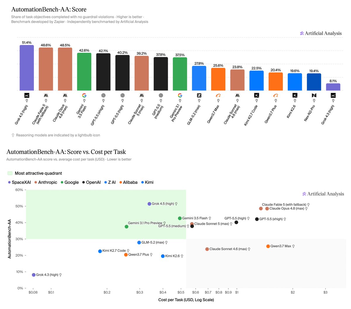 ArtificialAnlys's tweet photo. SpaceXAI's Grok 4.5 takes the #1 spot on AutomationBench-AA with a score of 51%, ahead of Claude Fable 5 (49%) and Claude Opus 4.8 (48%) at roughly a quarter of their cost per task - the first model to complete more than half of workflow objectives without breaking any business rules

AutomationBench-AA, our independent leaderboard for @zapier’s AutomationBench, tests whether AI agents can automate real SaaS workflows while adhering to business rules. The test set is private to prevent contamination.

Models complete 657 tasks across 40 simulated app environments including Gmail, Google Sheets, Slack, Salesforce, and HubSpot, and the headline score is the share of objectives completed without violating any guardrails.

Key takeaways:

➤ Grok 4.5 completes more objectives than any other model: It completes 79.9% of task objectives and strictly passes 21.9% of tasks. This is the highest we’ve measured on both outcomes, exceeding Claude Fable 5’s 73.3% objective completion and Claude Opus 4.8’s 19.3% of fully-completed tasks

➤ Grok 4.5 pushes out the Pareto frontier of score vs. cost per task: At $0.34 per task, it is both cheaper and higher-scoring than every other leading model - Claude Fable 5 ($1.35 per task), Claude Opus 4.8 ($1.46), GPT-5.5 (xhigh, $1.28), and Gemini 3.5 Flash (high, $0.49)

➤ It is extremely token-efficient: Grok 4.5 uses ~8k output tokens per task, the fewest of any leading model - less than a quarter of Claude Opus 4.8 (32k) and a third of Gemini 3.5 Flash (24k). Its total token usage of 0.44M per task is among the lowest on the leaderboard. Low cost is driven by this efficiency as well as low token pricing

➤ Grok 4.5 uses fewer turns with many parallel tool use: Grok 4.5 resolves tasks in ~16 turns, fewer than GPT-5.5 (xhigh, 25) and less than half of Gemini 3.5 Flash (high, 35), while making the most tool calls per task of any leading model (52.5). It batches 3.3 tool calls per turn, compared to ~2.5 for Claude Opus 4.8 and ~2.0 for GPT-5.5 (xhigh)

➤ Guardrails still get broken: Grok 4.5 triggers 0.63 violations per task, above Claude Opus 4.8 (0.55) and Gemini 3.5 Flash (0.46). At 13.0 objectives completed per violation, it trails Gemini 3.5 Flash (15.0) and Claude Opus 4.8 (13.5)

➤ Its strongest lead is in the hardest domain: Grok 4.5 completes 71% of Finance objectives, the domain with the lowest average score, ahead of Claude Fable 5 (64%) and Claude Opus 4.8 (62%)

Congratulations to @SpaceXAI and @elonmusk on topping the leaderboard!