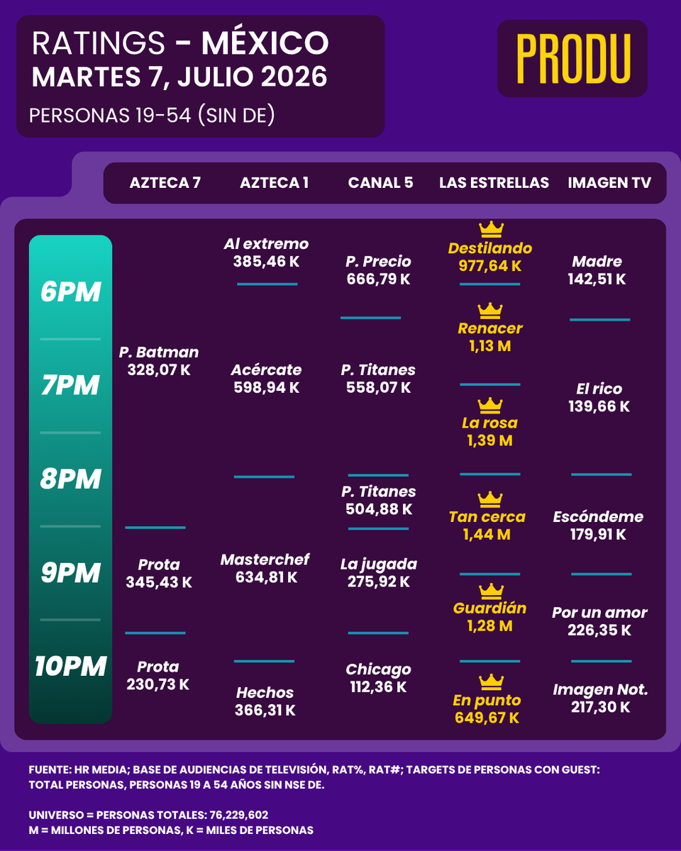 PRODU's tweet photo. México Ratings
Martes 7 de julio https://t.co/Ef8iHcYYuL