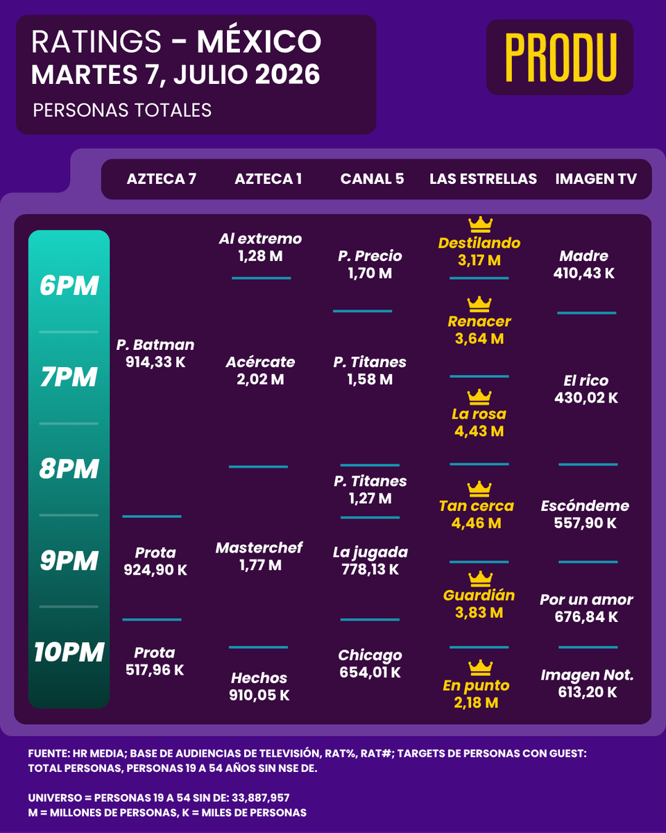 PRODU's tweet photo. México Ratings
Martes 7 de julio https://t.co/Ef8iHcYYuL