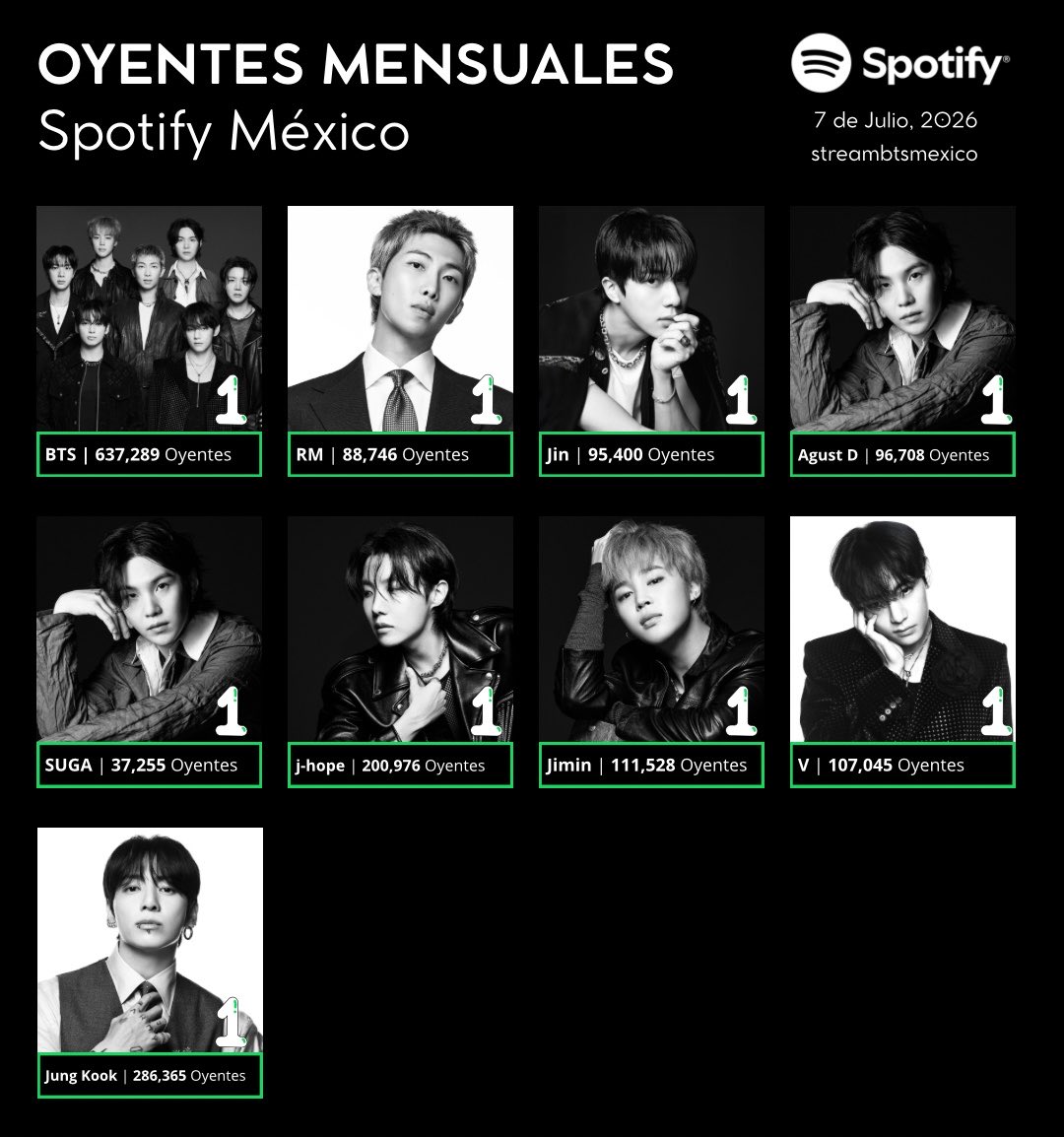 streambtsmexico's tweet photo. Ciudad de México continúa como la ciudad número #1 de oyentes a nivel mundial, tanto en los perfiles individuales como el perfil grupal en spotify. 🇲🇽 https://t.co/IJ4L5zyDbo