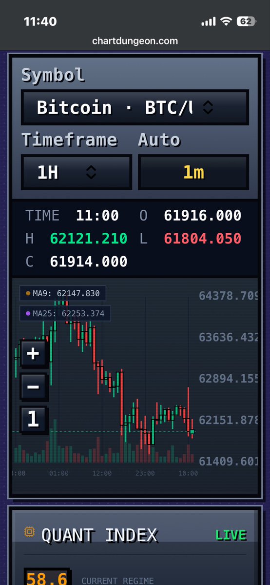chartdungeon's tweet photo. Boss Rating Challenge ⚔️

Quant Index: 78
RSI: 72.4
Volume: 1.8× average

Which judgment is the best fit for the next 6 candles?

① Bullish Candidate
② Overheated Chase Risk
③ Neutral Hold

👇 Drop your answer before checking the result.

#ChartDungeon #Crypto https://t.co/rwecnb8qdW