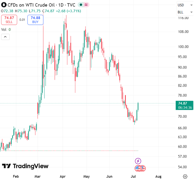 NihilisticViol1's tweet photo. Crude  Oil Price agar is baar fir se badha toh... 😭

Petrol nahi, doodh peeke cycle chalani padegi. 

2L Milk = 1L Petrol https://t.co/ppDRjzrSGz