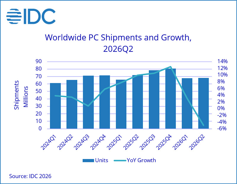 pc_watch's tweet photo. メモリ不足でPC出荷減、成長も見込めずベンダー統合進む https://t.co/3QsLmI9sZG https://t.co/5iUPLuH0a6