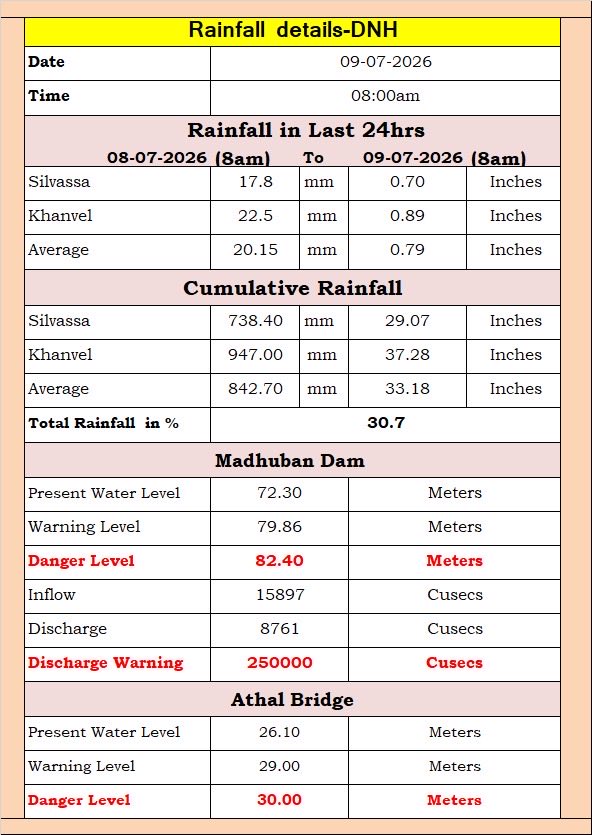 DNH_DMA's tweet photo. #Monsoon2026 #Rainfall2026 #DadraNagarHaveli https://t.co/f19keddxdE