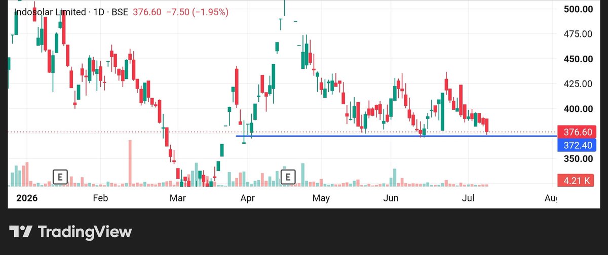 stockmarket8058's tweet photo. 8 . Indosolar Ltd 🔖
#indosolar
🔹Market Cap :₹ 1,567 Cr
🔸P/E : 6.35
🔸ROCE ~ 124%💥
🔸ROE ~ 151 % 💥
🔸OPM ~ 40 % 🚀
🔸Promoters Holding: 74.93% https://t.co/FdSYlhMHUB