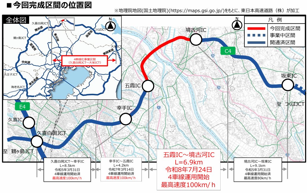 e_nexco_kanto's tweet photo. C4 圏央道 五霞IC ～ 境古河IC間が7/24(金)6時から4車線で運用を開始します🛣️
4車線運用開始に伴い、久喜白岡JCT ～ 境古河IC間の最高速度が100km/hに変更となります。

引き続き茨城県・千葉県区間の4車線化について、安全を最優先に整備を進めてまいります👷‍♂️
https://t.co/TPMngWYXMB https://t.co/16NK8wbAcF