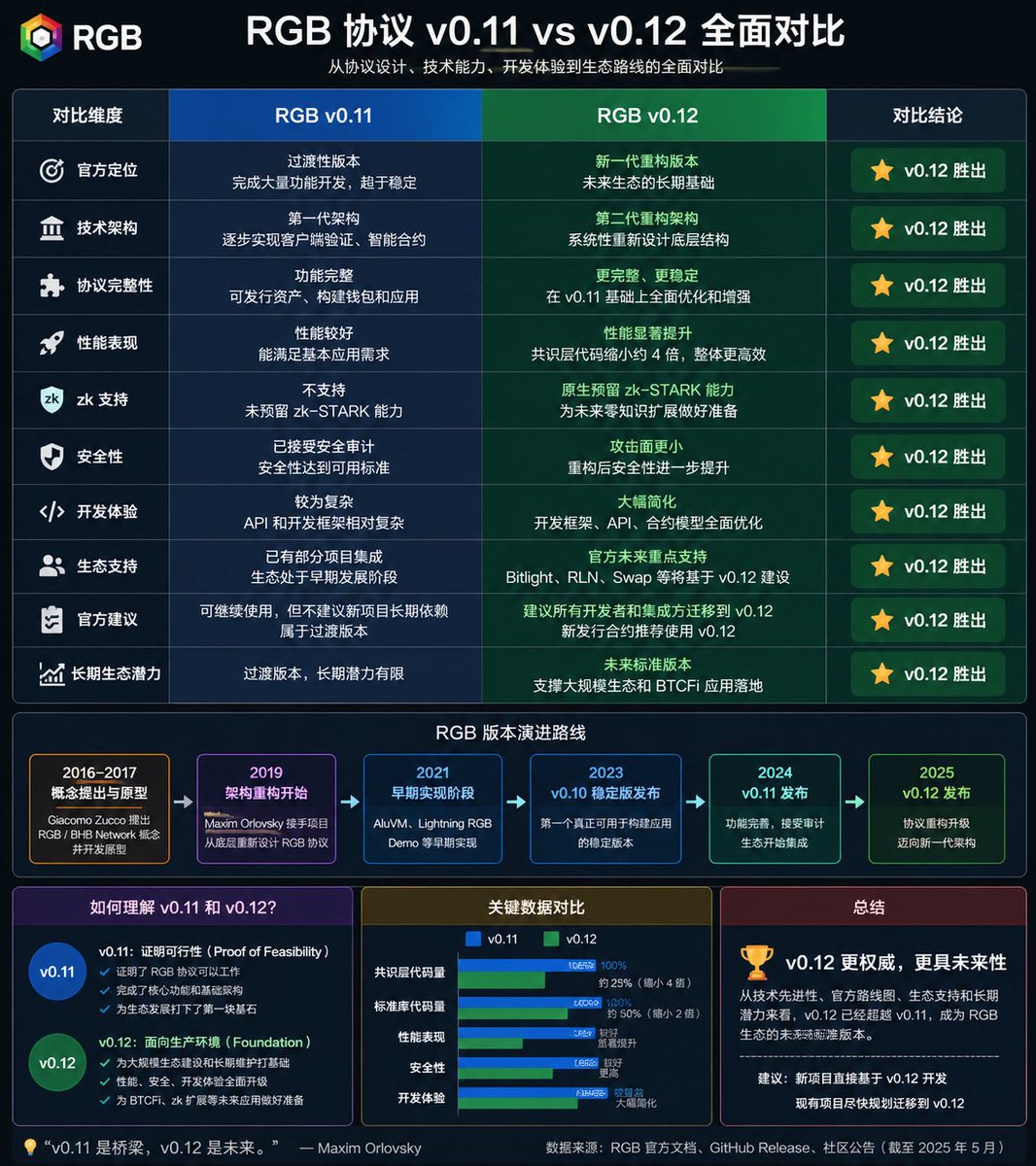 ASICBCOM's tweet photo. ⚡ #RGB 是一种基于比特币的智能合约与资产协议。

它以比特币作为安全层，并可结合闪电网络（Lightning Network），实现更快、更低成本的资产转账与支付。

$RGB v0.12 的发布，#RGB 协议迎来了重要升级：

✅ 第二代协议架构
⚡ 更高性能、更好的扩展性
🔒 更强安全性
🧩 更完善的开发框架与 API
🛡️ 为 zk、BTCFi、RWA、DEX 等生态预留扩展能力
$RGB 正在让比特币不仅能存储价值，还能支持智能资产、智能合约和高速支付。
想体验 RGB 生态：
👛 Bitlight Wallet 钱包
 https://t.co/BoN7TtU8LX
💹 平台交易 $RGB
 https://t.co/9uzAw67kHU

Bitcoin + Lightning + RGB = 更完整的比特币应用生态。 🌈

$RGB #RGB #Bitcoin #LightningNetwork #BTCFi #Taproot