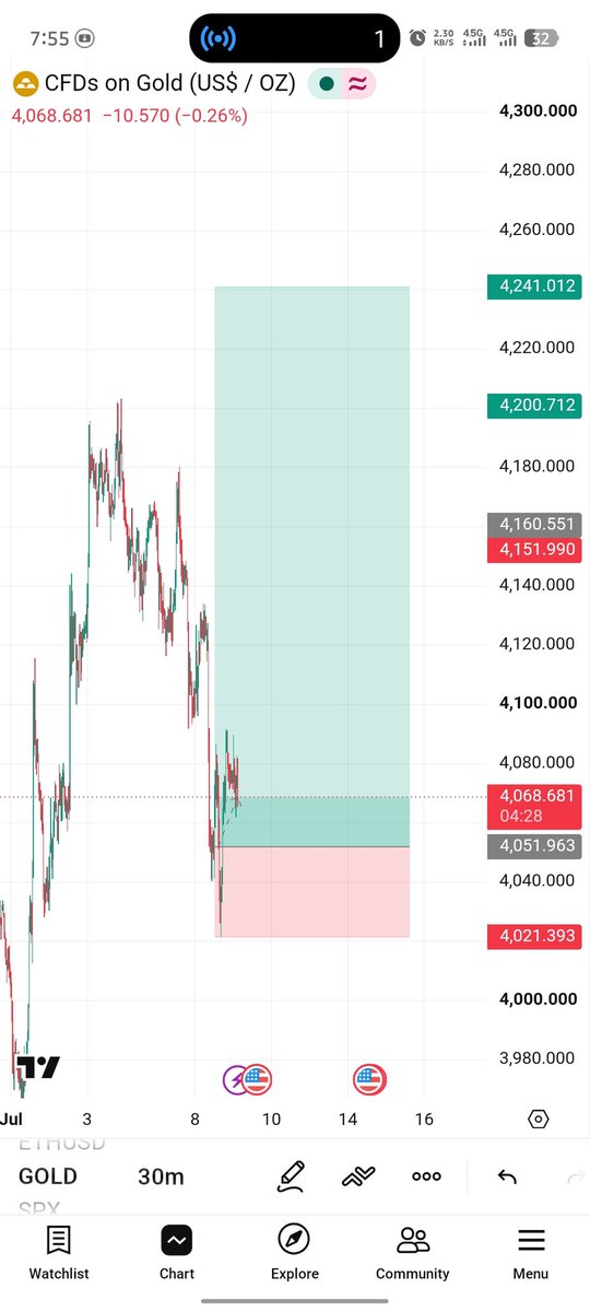 RONALDOtrader11's tweet photo. Let's go 🔥 

#XAUUSD Buy 📊 

What is your prodiction 🤔.?

#XAUUSD https://t.co/qVUeY581tD