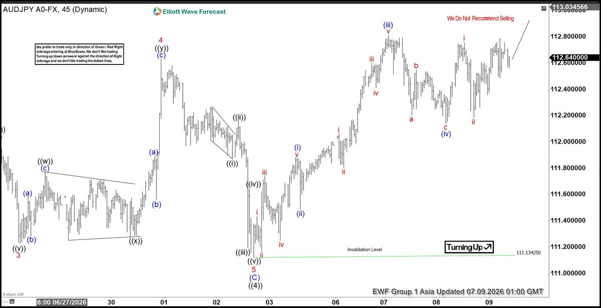 armandhull90's tweet photo. Good Morning Asia. $AUDJPY ended wave ((4)) at 111.12. As long as price stays above 111.12, we look higher to complete the impulse.
More at https://t.co/hwMTUaE6nq
#AUDJPY #Forex #ElliottWave #AsiaSession https://t.co/ExjLGB9Fxm