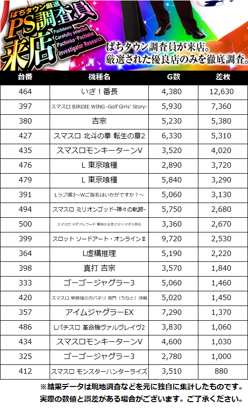 PACHITOWN_PS's tweet photo. 6月27日(土)
ぱちタウン厳選PS調査員来店🏳️‍🌈

🚩大阪府
➡ベニス布施本館・新館

🔥464『いざ番長』:12630枚
🔥397『BIRDIE WING』:7360枚
🔥380『吉宗』:5380枚

PS調査員来店_大阪府
PR https://t.co/Pu3Amkb67L