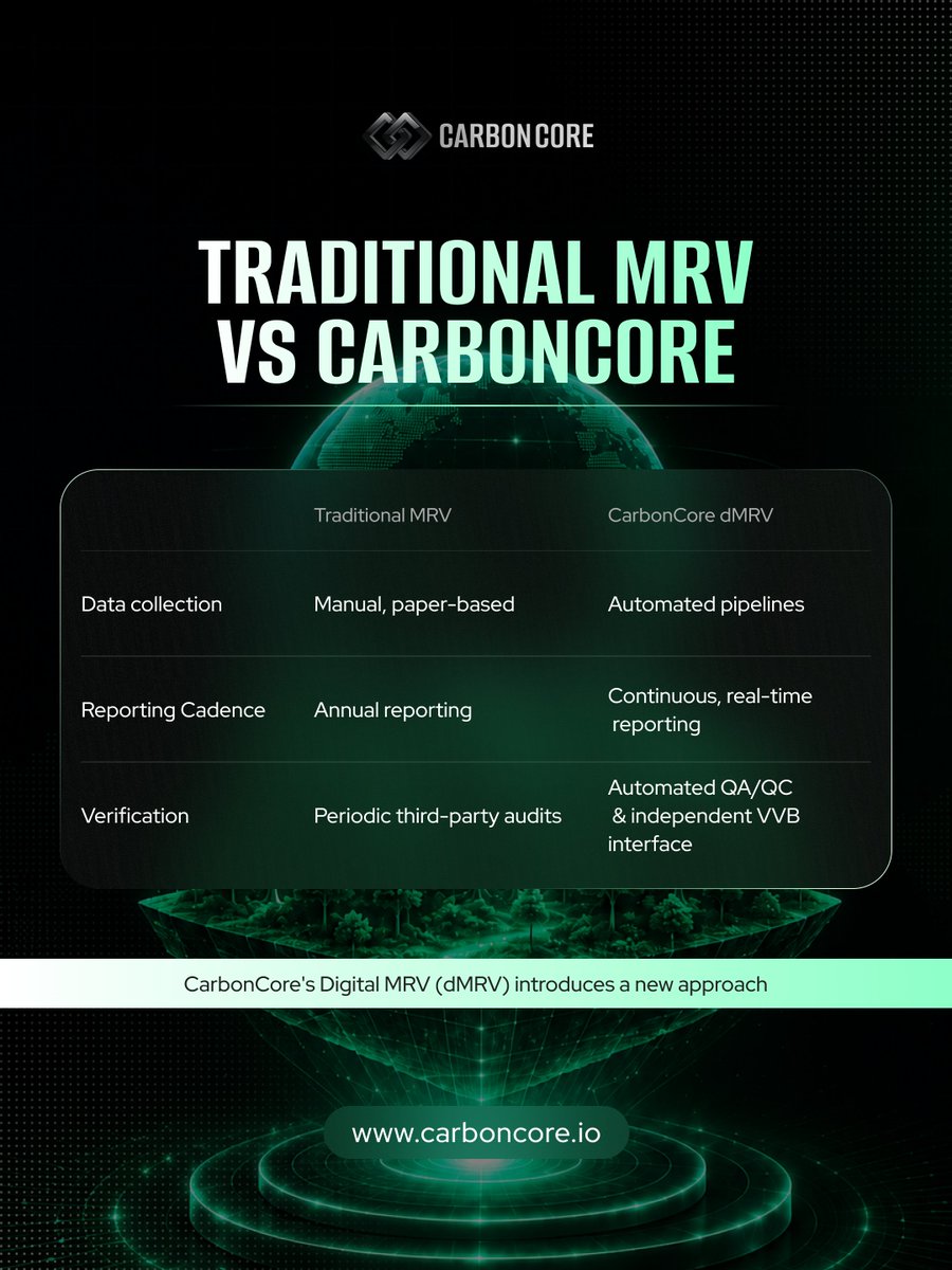 CarbonCoreIO's tweet photo. ⚙️ TRADITIONAL MRV VS CARBONCORE

Traditional MRV is manual, fragmented and audit-driven

#CarbonCore dMRV enables:
🔹 Automated data collection
�� Real-time reporting
🔹 Auditable data trails
🔹 Global Standards alignment

More transparency. Better accuracy. Greater efficiency https://t.co/ARSNuRGxvZ
