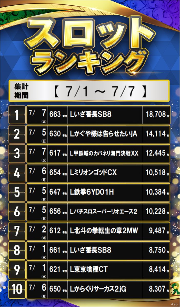 dynam_3912's tweet photo. 📜7月創業月間スロット速報👀
期間：7月1日～7日

１： #Lいざ番長
２： #Lかぐや様
３： #カバネリ海門

定番機から意外な所まで
幅広くラ��ンナップ‼

台選びの参考に🫡

#ダイナム　#ランキング https://t.co/FI8b6jGPfV