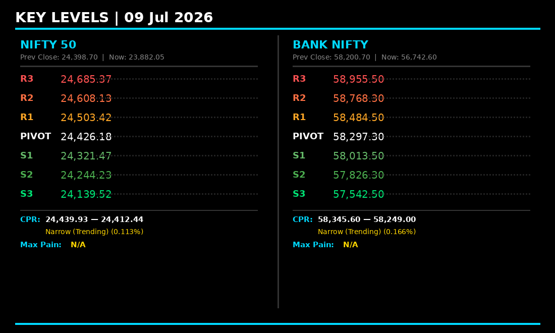 fiidiireport's tweet photo. Bearish bias on sharp gap down in Nifty & BankNifty. Narrow CPR signals trending session ahead. Key support: Nifty 24321. π
#Nifty #BankNifty #PivotLevels #OptionsTrading https://t.co/ZiztHWHSY8