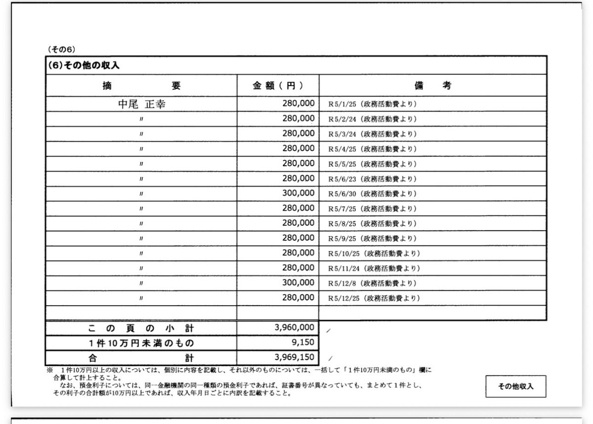 Yf2JBeb3O918862's tweet photo. 【福岡県政重大問題】中尾正幸県議後援会に政務活動費約1,188万円流入　条例違反・選挙規制抵触の疑い

福岡県議会議員・中尾正幸氏（若松区選出）の個人後援会「中尾正幸後援会」の政治資金収支報告書（福岡県選管公開）によると、以下の事実が確認されています。

令和4年から令和6年の3年間、中尾氏本人から後援会に対して「政務活動費より」と明記された入金が継続的に記録されています。各年のその他の収入小計はそれぞれ約396万円で、3年間の合計は約1,188万円です。

政務活動費は、地方自治法および福岡県政務活動費の交付に関する条例（第2条）で「調査研究その他の活動」に限定して使用することが定められています。後援会活動への充当は使途基準で除外されています。
この流入行為は、福岡県政務活動費の交付に関する条例第10条（返還規定）に照らし、使途基準に適合しない支出（目的外使用）とみなされる可能性があり、交付額から有効支出を控除した残余について返還義務が生じるものと考えられます。

さらに、2023年4月9日の福岡県議会議員選挙（公示日2023年3月31日）の90日前頃からこの資金移動が継続していた記録があるため、公職選挙法上の寄付制限や事前運動規制との関係についても確認が必要です。

これは単なる使途違反ではなく、税金で選挙基盤を強化していたとしか思えません。
後援会報告書には他にも個人からの定期寄付（1,000円・3,000円/月）が細かく記載されていますが、問題の本質は「公費→後援会」ルートです。

中尾正幸県議、そして福岡県議会全体に問います。

公開資料に基づく事実として、県民の税金の適正使用を確認することは重要です。
この公金流用と選挙前タイミングの資金移動について、明確な説明と全額返還、徹底調査を求めます。
県民の税金は、議員の私的・党派的活動に使われるためにあるのではありません。
福岡を変えたいと思うすべての人に、この事実を拡散していただければ幸いです。
#福岡県議 #中尾正幸 #政務活動費 #収支報告書 #使途基準 #福岡県政務活動費条例 #公職選挙法 #1188万円 #返還義務 #福岡県政 #政治資金
