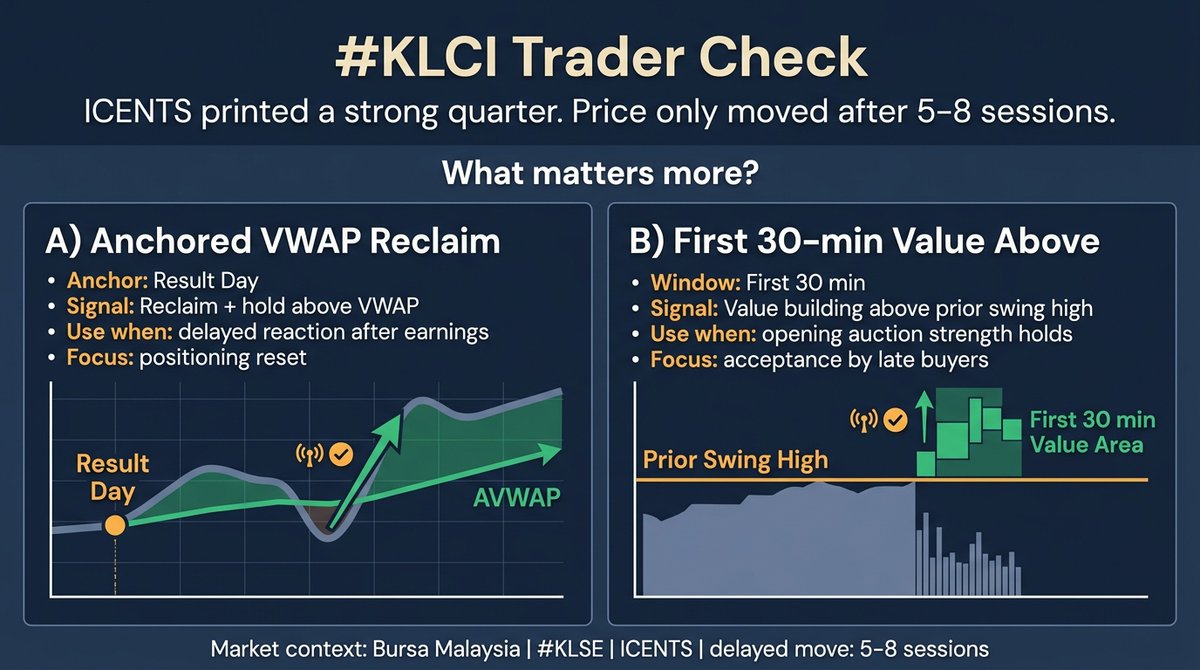 BrWilliamsn's tweet photo. Quick check for traders on #KLCI: when a Bursa setup prints a strong quarter like ICENTS but price only starts moving after 5-8 sessions, what matters more on your chart — anchored VWAP reclaim from result day, or first 30-min value building above prior swing high? https://t.co/eLFEH3bdUM