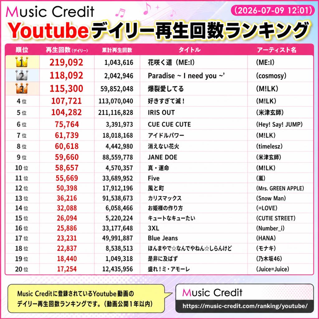 MusicCredit's tweet photo. ◆ #Youtubeデイリー再生回数ランキング （2026-07-09 12:01）
🥇 219,092 花咲く道（ME:I）
🥈 118,092 Paradise ~ I need you ~’（cosmosy）
🥉 115,300 爆裂愛してる（M!LK）
4位 107,721 好きすぎて滅！（M!LK）
5位 104,282 IRIS OUT（米津玄師）
6位 75,764 CUE CUE CUTE（Hey! Say! JUMP）
7位 61,739 アイドルパワー（M!LK）
8位 60,618 消えない花火（timelesz）
9位 59,660 JANE DOE（米津玄師）
10位 58,657 真・運命（M!LK）
11位 55,669 Five（嵐）
12位 50,398 風と町（Mrs. GREEN APPLE）
13位 36,216 カリスマックス（Snow Man）
14位 32,088 お姫様の作り方（=LOVE）
15位 26,094 キュートなキューたい（CUTIE STREET）
16位 25,886 3XL（Number_i）
17位 23,231 Blue Jeans（HANA）
18位 22,837 ほんまやで☆なんでやねん☆しらんけど（モナキ）
19位 18,440 是非に及ばず（乃木坂46）
20位 17,254 盛れ！ミ・アモーレ（Juice=Juice）
21位以下は↓https://t.co/YXgAV5qfBt