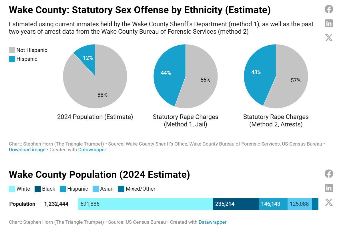 stephenehorn's tweet photo. Fun fact: majority-Hispanic Siler City in NC has a population of only ~8,000, but at least four cases in the past two years involving four illegal aliens grooming, extorting, and/or kidnapping underage children

And over in Wake County, analysis shows that Hispanics make up over 40% of statutory rape arrests despite only being 12% of the population

These are the sorts of local stories you'll only find at the @TriangleTrumpet: https://t.co/qet7Rn1nOQ