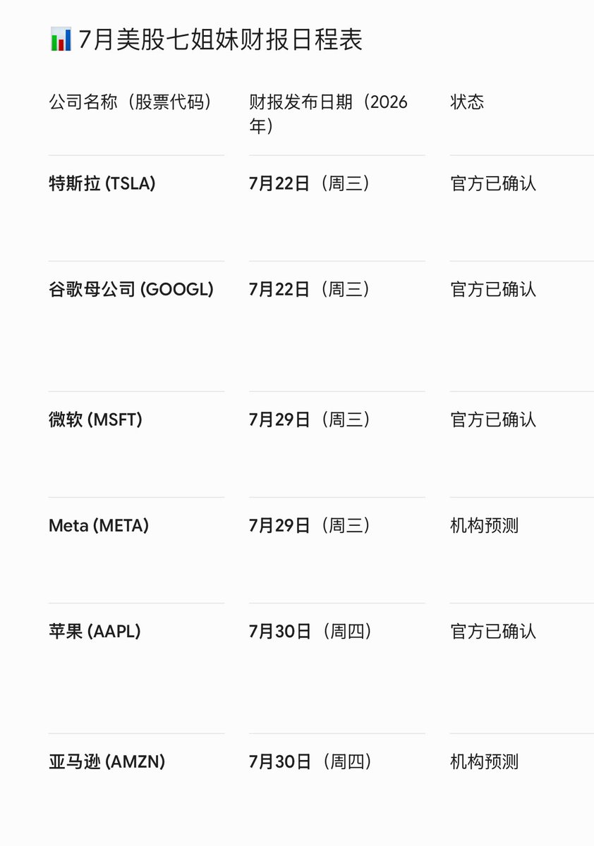 Maple_waa's tweet photo. 估计财报前还有一波大的下跌？

然后7月底开始新一轮上涨？

继续关注，btc会不会也抢跑？ https://t.co/03eQIcAe7S