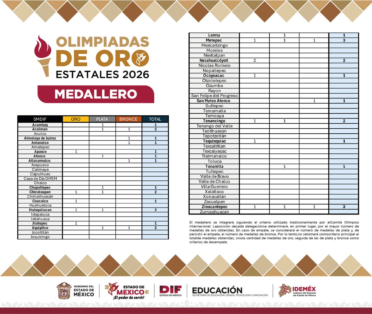 DIFEM_'s tweet photo. 🏅 Conoce el medallero del primer día de las #OlimpiadasDeOro Estatales 2026. 🤩
¡No lo olvides, nos vemos mañana!
#ElPoderDeServir https://t.co/mesikVUmh0
