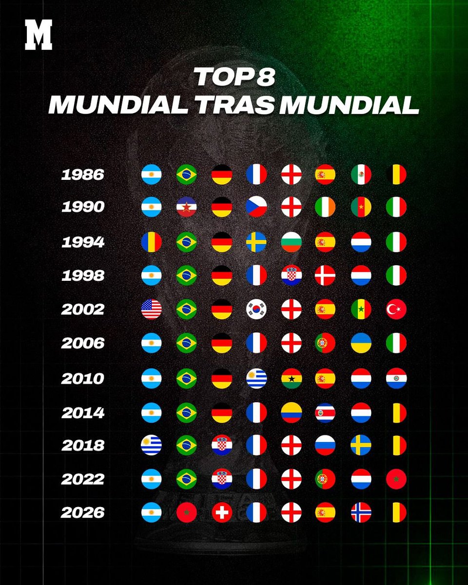 ElProdeOriginal's tweet photo. #FIFAWorldCup | Hoy inician los Cuartos de Final, así fue el Top 8 de los últimos once mundiales, #Argentina 🇦🇷 contabilizó ocho presencias. https://t.co/lQ43TbdvnP