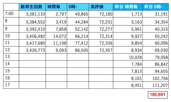 hydrang's tweet photo. #Missing再生回数カウンター  
7/9 12時
総再生回数 342万6773回

昨日との差がどんどん開いてきていて、嬉しい限りです☺️ https://t.co/unyOomc62y
