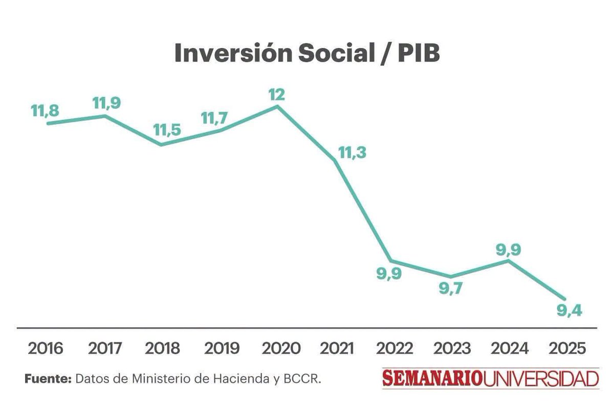 obarroco's tweet photo. Indicadores económicos de Costa Rica, las fuentes son Ministerio de Hacienda, BCCR, INEC e IMAE. El gobierno jaguar nos tiene a nada de una crisis económica. https://t.co/pPgaUmB9fp