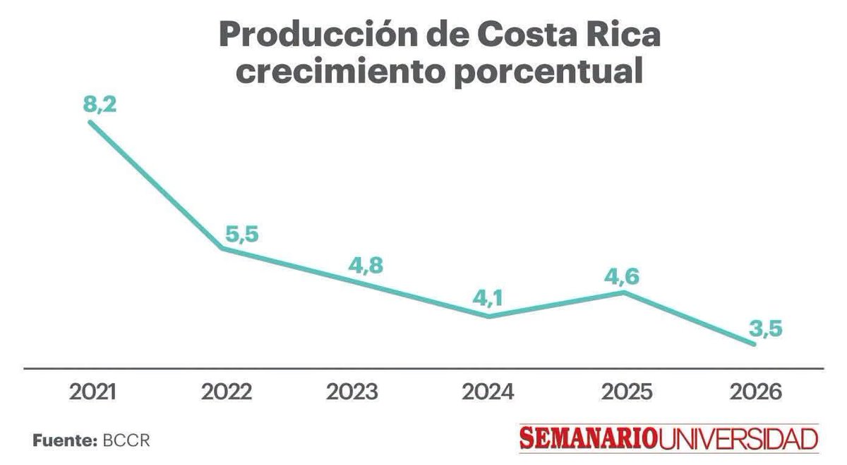 obarroco's tweet photo. Indicadores económicos de Costa Rica, las fuentes son Ministerio de Hacienda, BCCR, INEC e IMAE. El gobierno jaguar nos tiene a nada de una crisis económica. https://t.co/pPgaUmB9fp