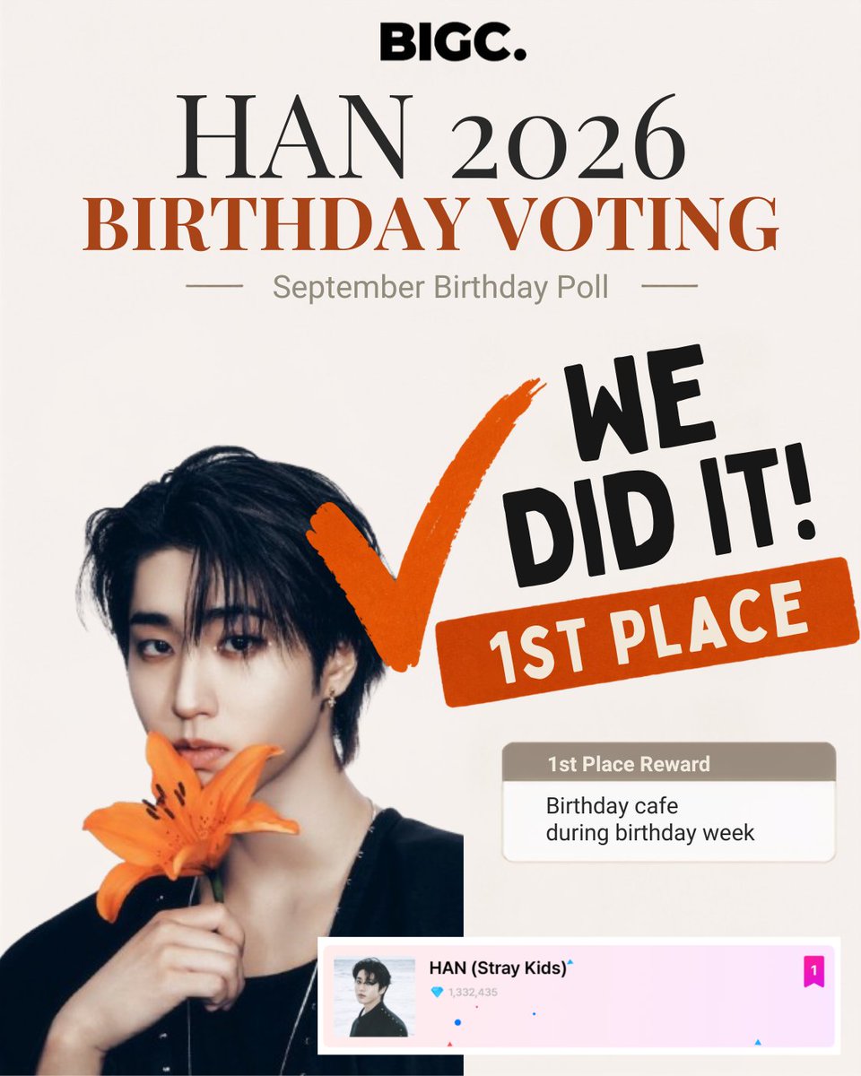 HanQuokkaVotes's tweet photo. HAN WON ON BIGC!

Thank you to everyone collected gems, voted and kept pushing until the end

This was a team effort and every vote helped secure this win.

July has many exciting projects coming up, so let's keep this energy going and continue supporting him together🙏 https://t.co/c9sMsE6336