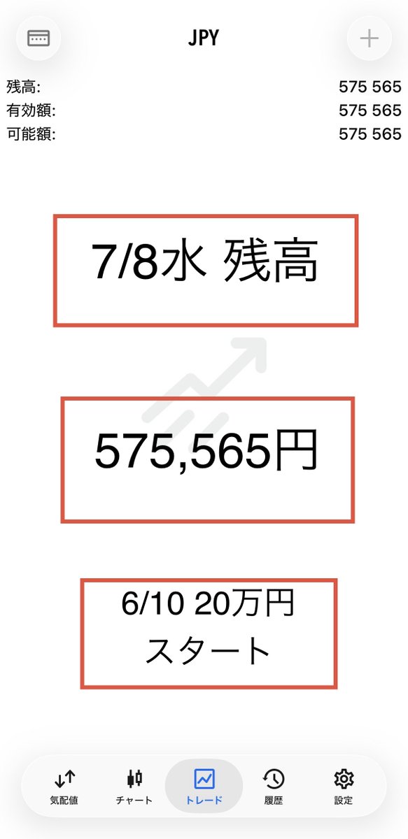 Yuukon_FX_Gold's tweet photo. 🟥7/8水　収支
−85,970円

🟦残高の成長
6/10~7/8
20万👉57.5万円

6/10日から運用を開始して、
最大の損失となりました

が、以前として
累計では375,565円のプラスです

7月の収支も
＋5,974円です

損失をゼロにできない事は承知済み

焦らず、分析し、コツコツと積み上げていきます
#FX #収支 https://t.co/91dxMNGHwo