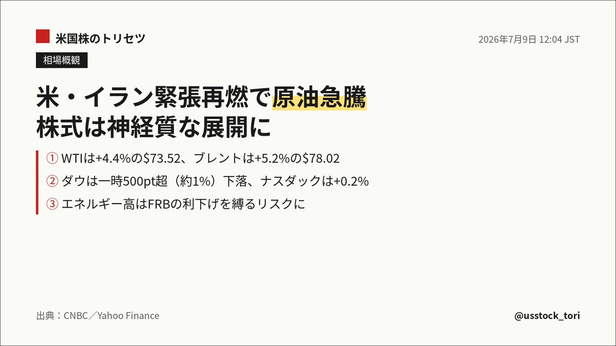 usstock_tori's tweet photo. 原油急騰で相場が神経質📈 米・イラン緊張再燃で、WTIは+4.4%の$73.52、ブレントは+5.2%の$78.02に上昇。ダウは一時500pt超(約1%)下落もナスダックは+0.2%と底堅い。エネルギー高はFRBの利下げを縛るリスクとして意識してます。
#米国株 #usstock_tori #原油 #FRB https://t.co/g1x2z1l6BB