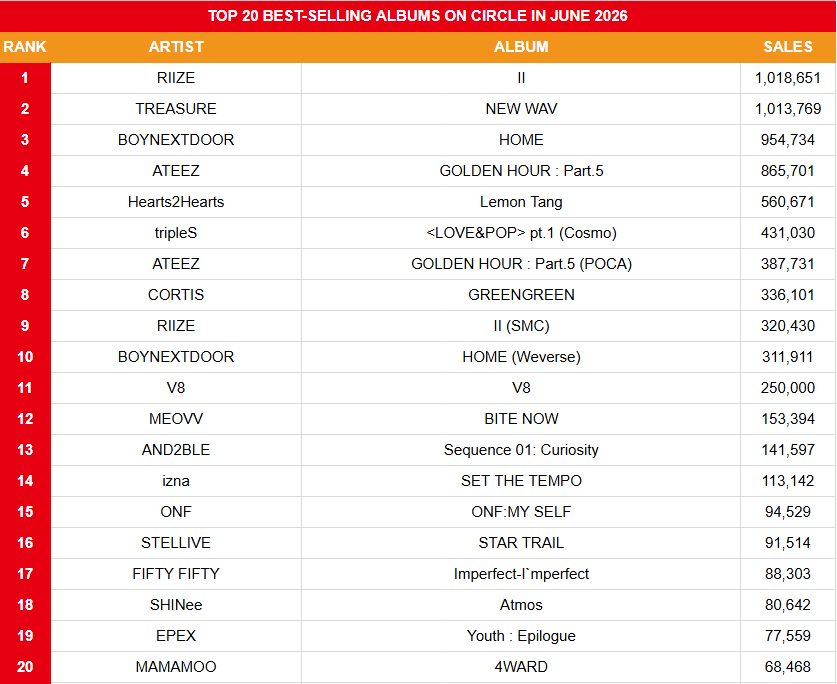 koreansales_twt's tweet photo. Top 20 Best-selling Albums on Circle Chart in June 2026

1. #RIIZE II
2. #TREASURE NEW WAV
3. #BOYNEXTDOOR HOME
4. #ATEEZ GOLDEN HOUR : Part.5
5. #Hearts2Hearts Lemon Tang
6. #tripleS <LOVE&POP> pt.1 (Cosmo)
7. #ATEEZ GOLDEN HOUR : Part.5 (POCA)
8. #CORTIS GREENGREEN
9. #RIIZE II (SMC)
10. #BOYNEXTDOOR HOME (Weverse)
11. #V8 V8
12. #MEOVV BITE NOW
13. #AND2BLE Sequence 01: Curiosity
14. #izna SET THE TEMPO
15. #ONF ONF:MY SELF
16. #STELLIVE STAR TRAIL
17. #FIFTYFIFTY Imperfect-I`mperfect
18. #SHINee Atmos
19. #EPEX Youth : Epilogue
20. #MAMAMOO 4WARD