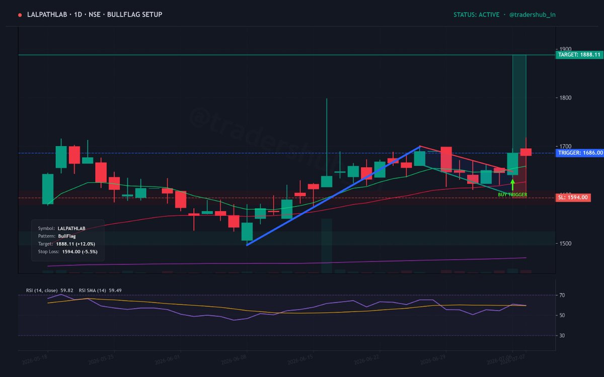 tradershub_in's tweet photo. #LALPATHLAB LALPATHLAB is carving a textbook bull flag. Price action remains methodical, respecting the range perfectly. Keep SL firm. Kal maza aayega.
#NiftySmallcap #Trading https://t.co/jOlJbpOXRy