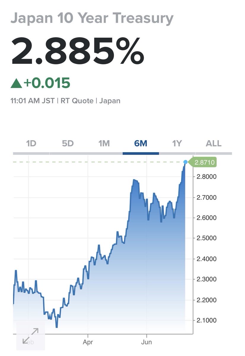 tomoyaasakura's tweet photo. 円債10年利回りの上昇が止まらない。2.9％到達も時間の問題に見えるが、それでも国際比較ではなお低い。政府債務対GDP比が約65％のドイツでさえ10年債利回りは3.08％。日本は約220％と先進国で突出している。明確な対策を示せなければ、3％超えは通過点となり、「日本売り」は続きかねない。 https://t.co/U4m9EFZ7MP