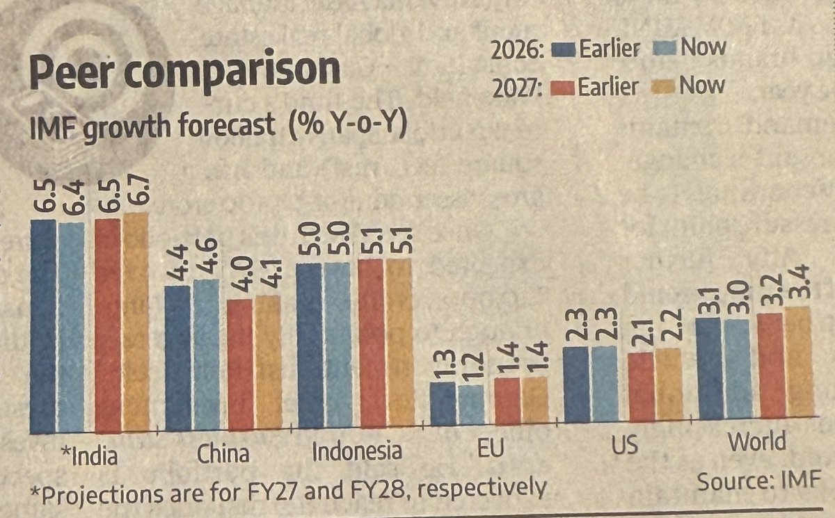 TamalBandyo's tweet photo. IMF pares India GDP growth forecast for FY 27 by 10 bps to 6.4%. Still one among the fastest growing major economies. For FY28, it ups forecast to 6.7%. ⁦@IMFNews⁩ https://t.co/i1A8OfUmKv