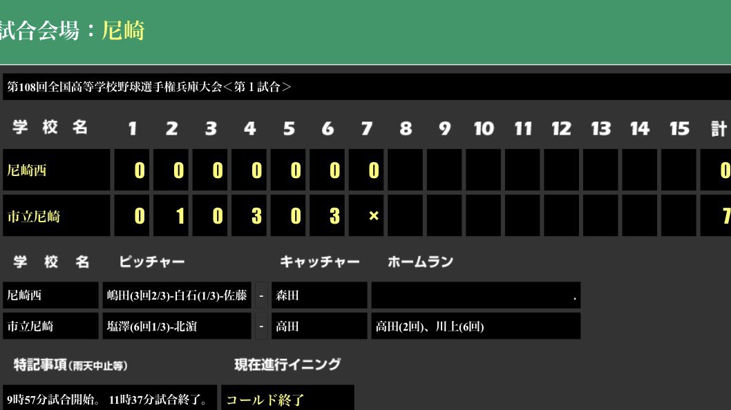 yukarin10024930's tweet photo. 第108回全国高校野球兵庫大会
【第一試合の結果】
🏟️尼崎
#市尼崎 7ー0尼崎西(7c)
🏟️Ｇ７
#香寺 2ー1県西宮
🏟️明石
#神戸商業 4ー0尼崎小田
🏟️高砂
市伊丹1ー9 #北須磨(7c
🏟️姫路
淡路3ー10 #姫路南・網干(7c
🏟️淡路
#育英 9ー2飾磨(7c)
🏟️城山
#八鹿 4ー1東播工
🏟️豊岡
和田山1ー8 #三田祥雲館(7c https://t.co/Jafx87KXJA