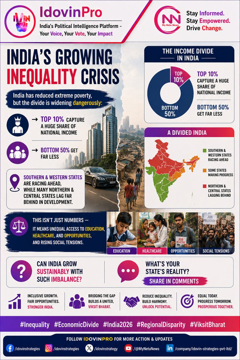 idovinstrategy's tweet photo. India’s Growing Inequality Crisis India has reduced extreme poverty, but the divide is widening dangerously:

→ Top 10% capture a huge share of national income 
→ Bottom 50% get far less  Southern & Western states are racing ahead, while many Northern & Central states lag far behind in development.

This isn’t just numbers — it means unequal access to education, healthcare, and opportunities, and rising social tensions.

Can India grow sustainably with such imbalance?What’s your state’s reality? 
Share in comments #Inequality #EconomicDivide #India2026 #RegionalDisparity #ViksitBharat
