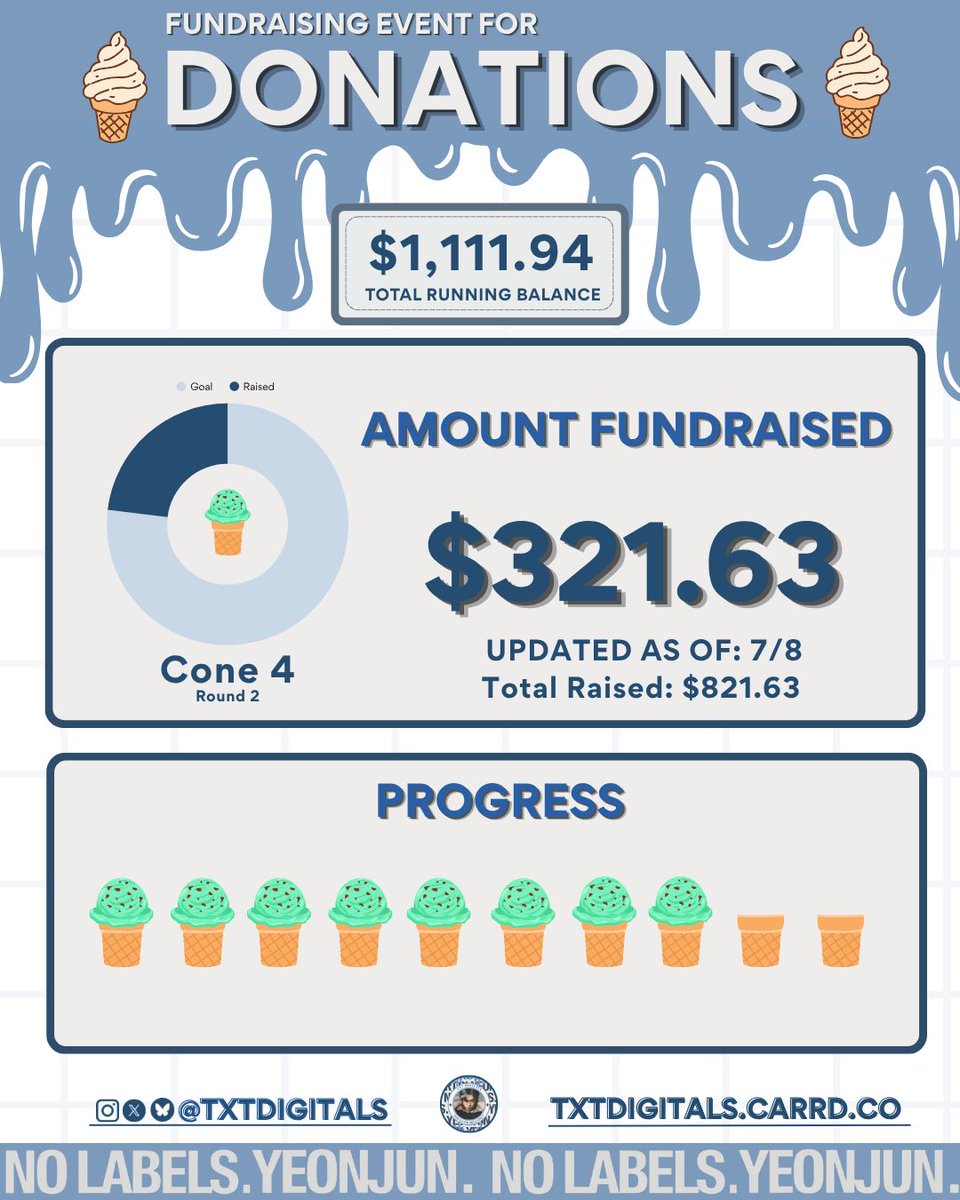 txtdigitals's tweet photo. 🍦 7/5 - ROUND 2 - CONE 3 UPDATE 🍦
Raised: $321.63
Goal: $500.00

Every $100 = 1 scoop 🍨
5 scoops =  Album Giveaway 🎁

We use these funds to give to USA/PR MOAs to buy digital albums! No donation is too small, every DOLLAR helps support TXT’s US charting efforts!

https://t.co/s6hFVrV9xH
