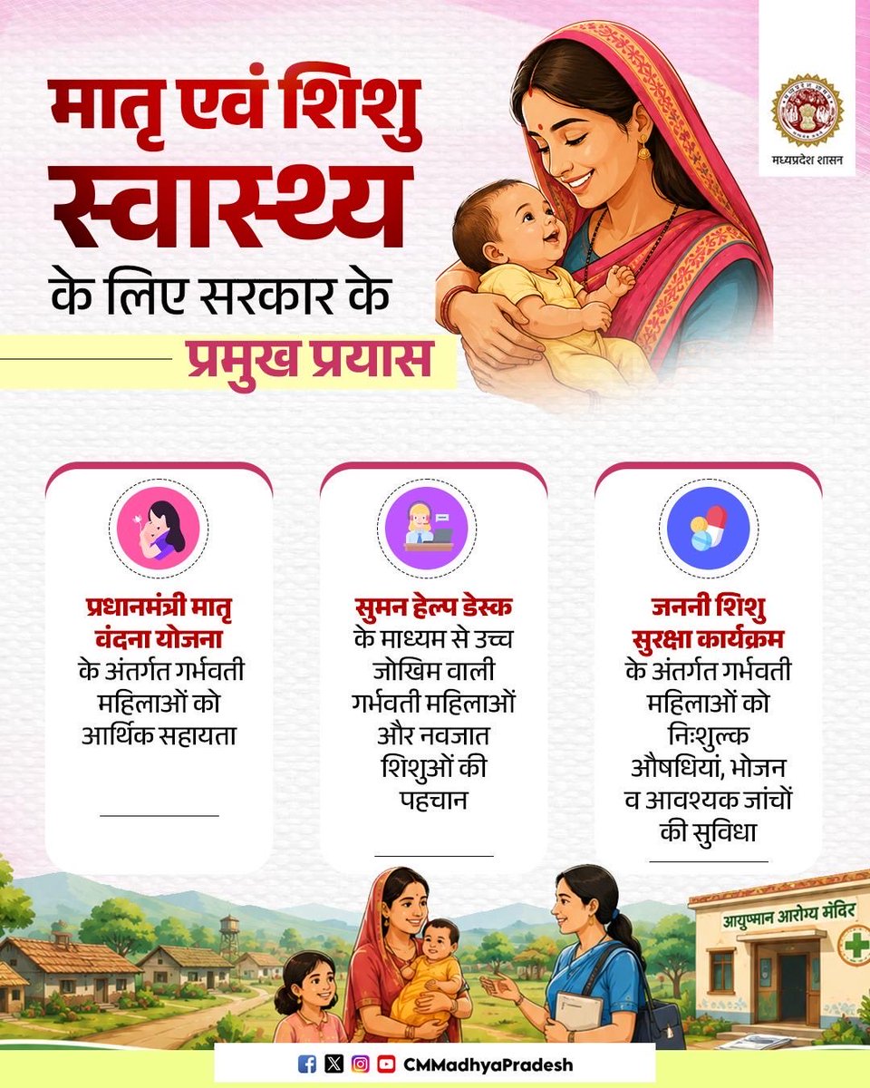 CMMadhyaPradesh's tweet photo. प्रधानमंत्री मातृ वंदना योजना, सुमन हेल्प डेस्क और जननी शिशु सुरक्षा कार्यक्रम जैसी पहलों के माध्यम से माताओं और नवजात शिशुओं को मिल रही है बेहतर देखभाल, सुरक्षा और संबल https://t.co/1t13ysfrx5
