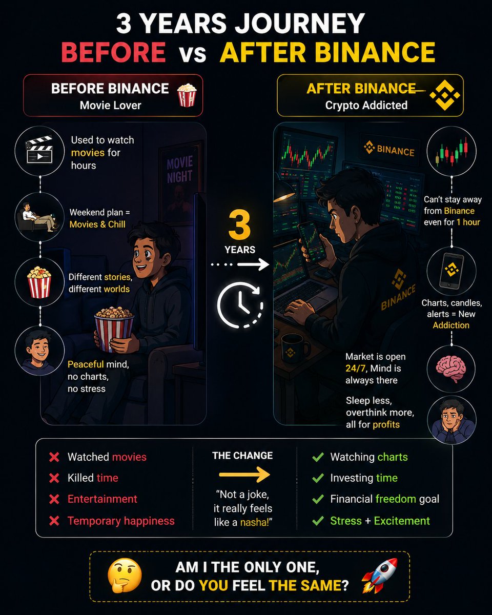 coin_bulll's tweet photo. I’ve been using Binance for 3 years now.

Before crypto, I was addicted to watching movies.
Now I can’t even stay away from Binance for one hour.

I’m not joking… it honestly feels addictive.

Am I the only one, or has anyone else experienced this too? 👀

Drop comment 
@binance #binance