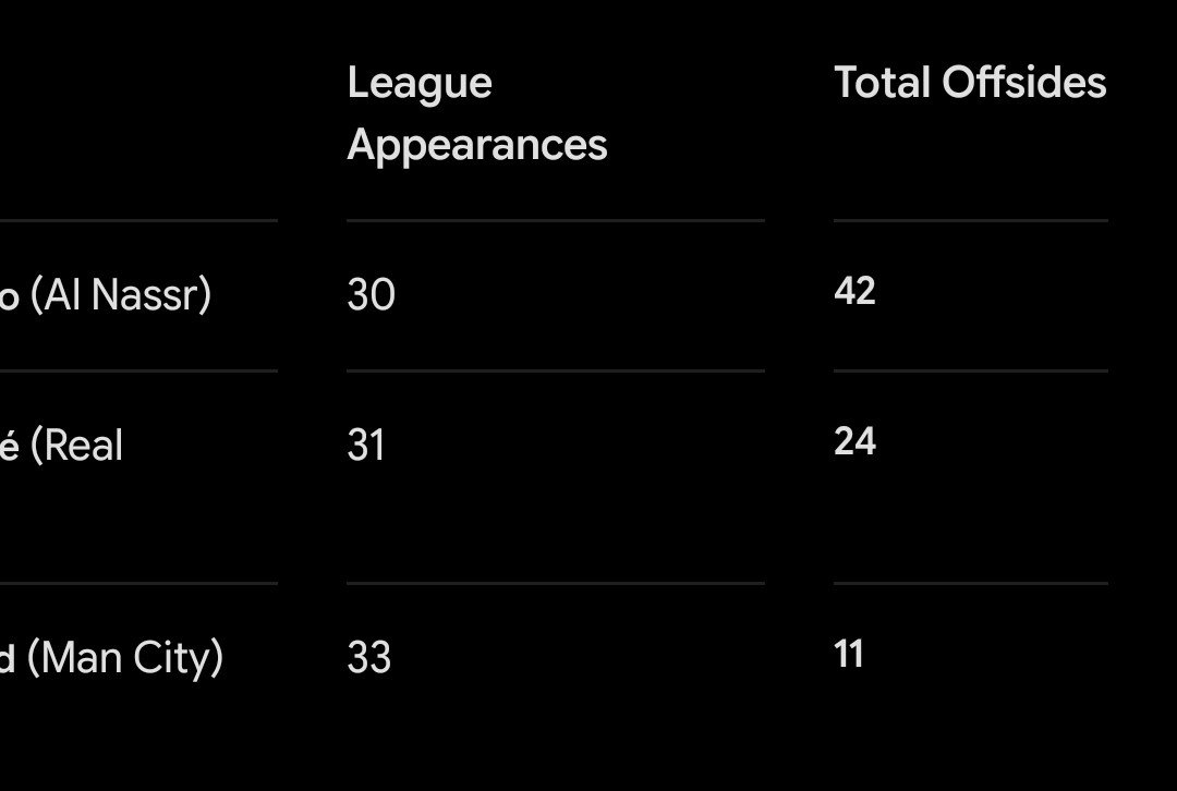 outsidethelin3's tweet photo. He is not the same player again doesn't take  way his greatness But stop watching a 41 year old man and think you are still watching  29 30 or 37 year old .Same player that was offside more the Mbappe last season do with that stat what u think and how it affects his team mates https://t.co/nlHwItnjZC