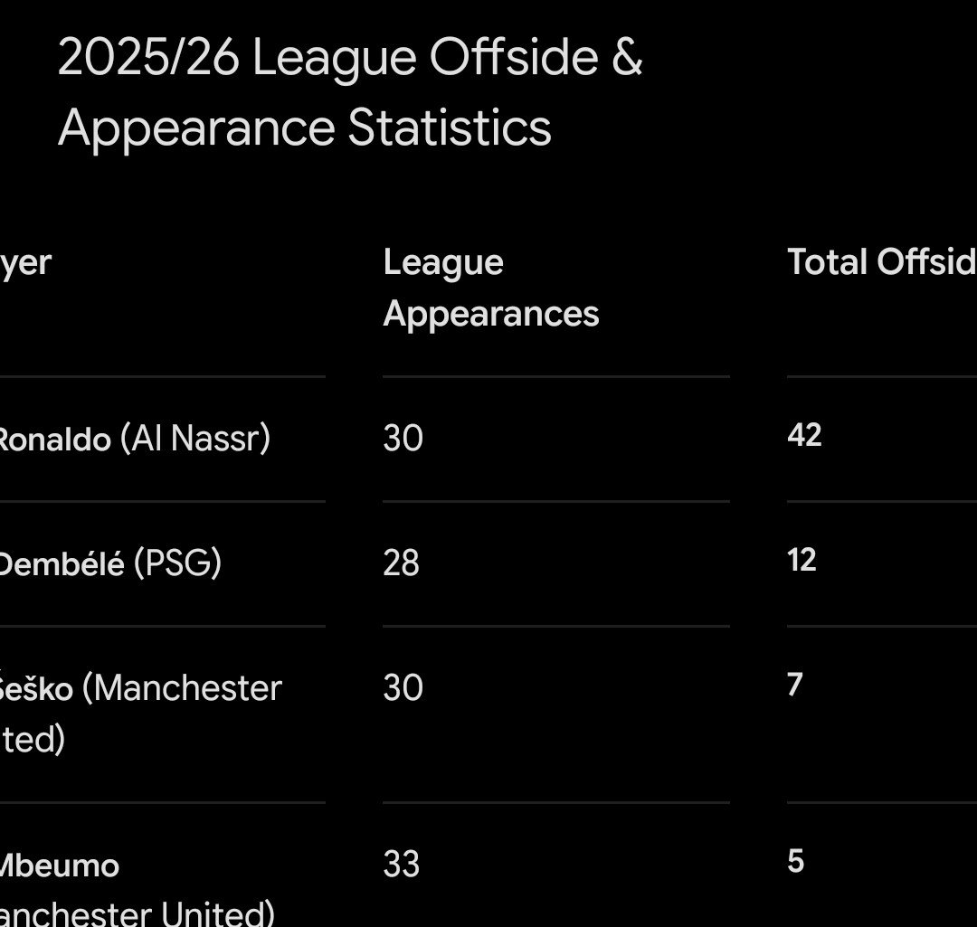 outsidethelin3's tweet photo. He is not the same player again doesn't take  way his greatness But stop watching a 41 year old man and think you are still watching  29 30 or 37 year old .Same player that was offside more the Mbappe last season do with that stat what u think and how it affects his team mates https://t.co/nlHwItnjZC