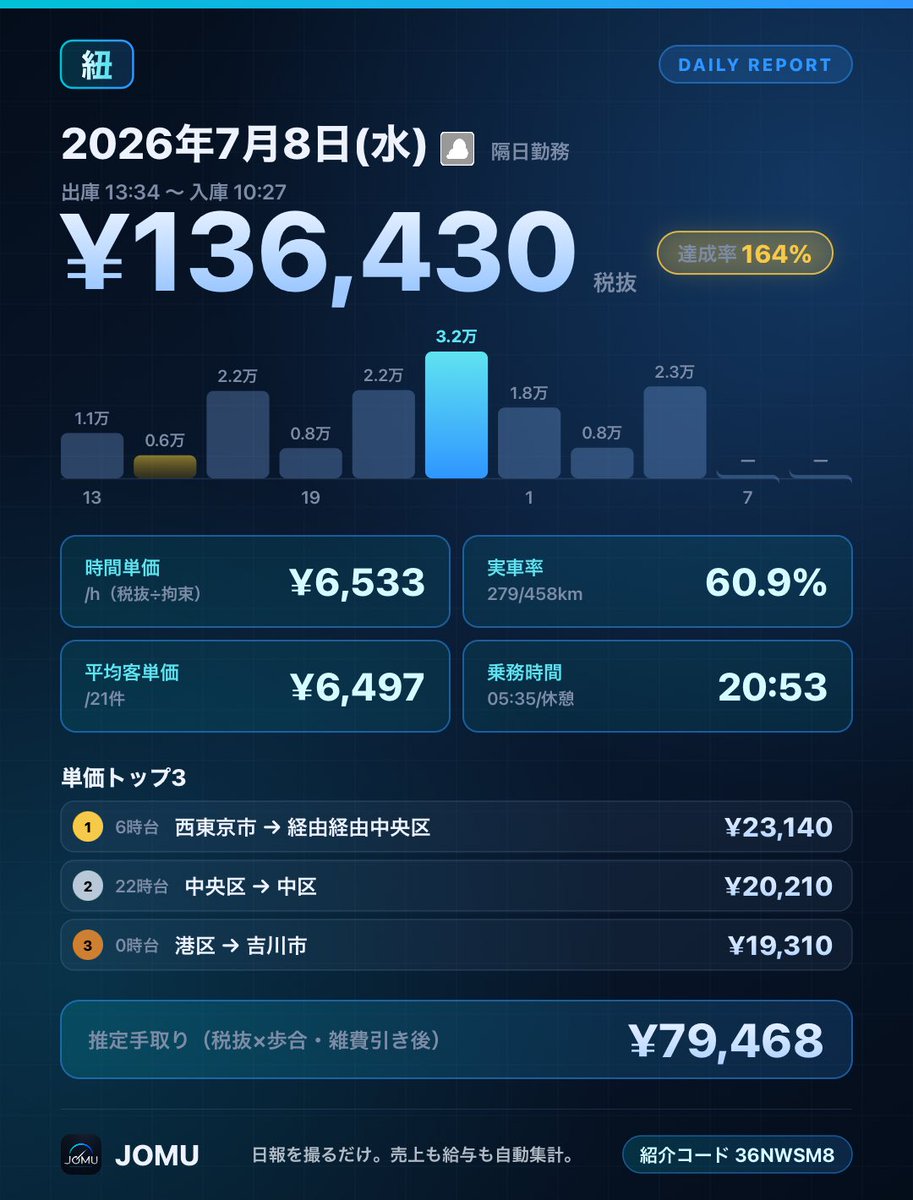 td_4_24's tweet photo. 2026年7月8日(水)の乗務記録 💰
税抜 ¥136,430 / 21件 / 時間単価 ¥6,533
走行距離458km/実車率60.9%
拘束時間20:53
紹介コード 36NWSM8

#タクシー #乗務日報 #JOMU

https://t.co/wgArjC2tzJ

初の4連続万収もあって厳しい日にここまでやれました…🙏 https://t.co/JgpGLyRKhR