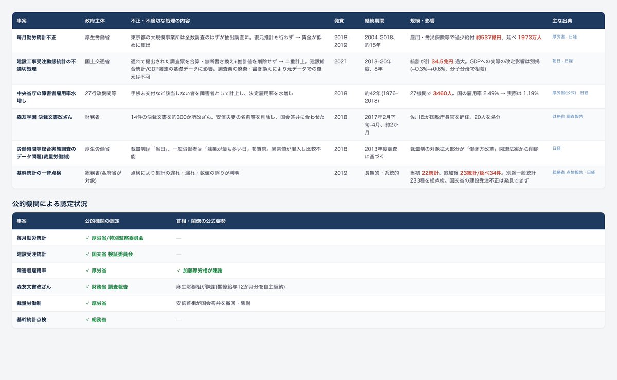 LRain2997's tweet photo. @XiaoWei_English @D9bf0NRDYrL21Ba 1.谁都可以质疑任何国家gdp，请拿证据。 如果你认为1.1%不对，请拿数据
2、3、5、6、7： 你承认了我的数据是对的
4.我原文说的就是前三季度

我确实高估的你认知能力了，ai生成的逻辑不通的文本都没看就直接发出来，你回复我7项，没一个能反驳我的，请不要浪费我时间

另外日本有什么资格谈论造假? https://t.co/sQiQrvUn4y