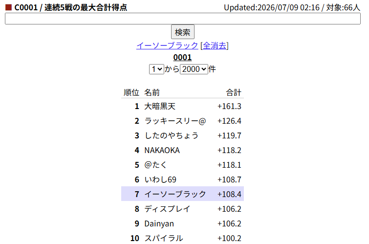 beyondthetime99's tweet photo. 【麻雀最強戦2026 龍龍予選⑥】

何とか通過💪
11221着、+108.4。
ボーダー7位、ギリギリ逃げ切った🐉

「今夜の燃料」と書いた魚が、
最後まで頭を冴えさせてくれました🐟

7位だろうと、通過は通過！！
次の卓でも、もぎ取る🤘🦚🤘

#麻雀最強戦 #競技麻雀 #龍龍 https://t.co/0m9lUY6qjP