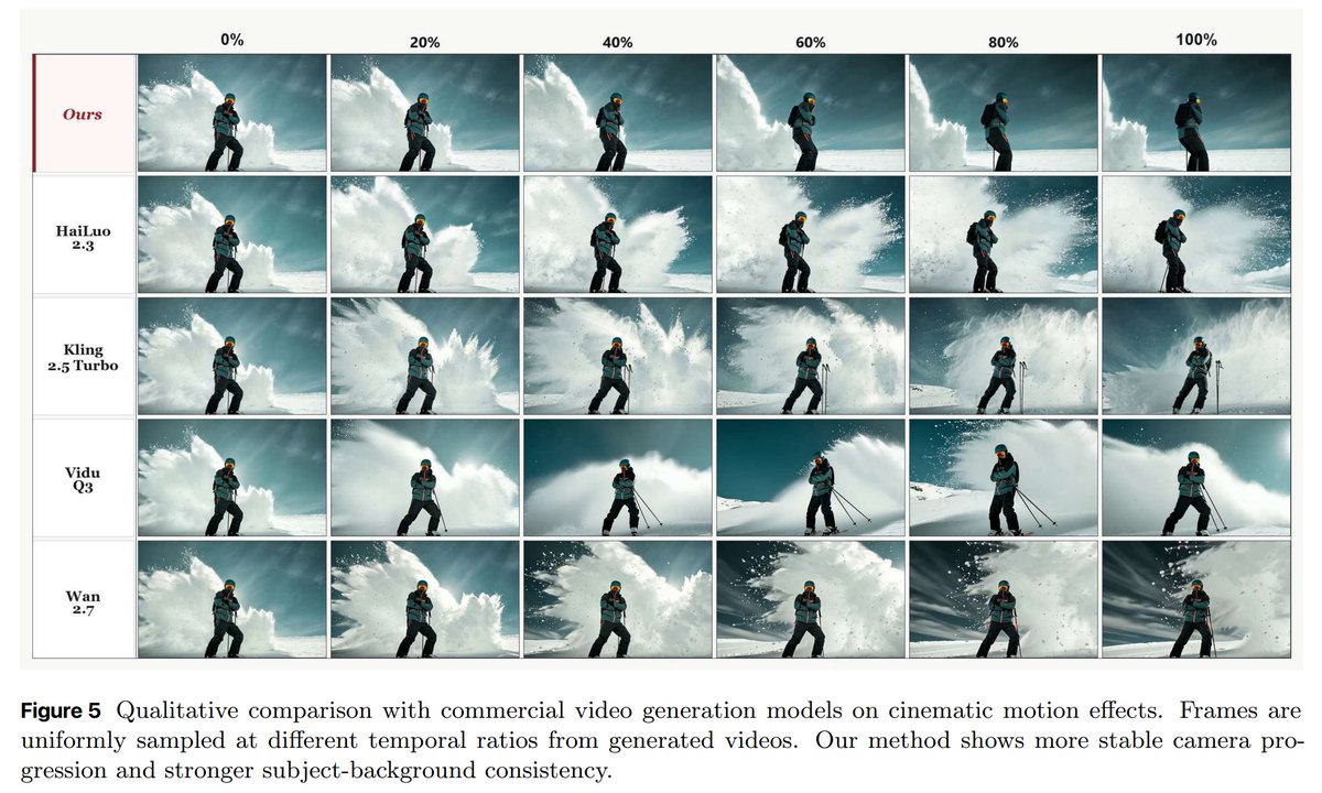 SJTUDengLab's tweet photo. Comparison with commercial models
Compare with Kling 2.5 Turbo, Hailuo 2.3, Vidu Q3, and Wan 2.7: CineMobile keeps the subject sharp and the camera path stable across the full sequence, while several commercial models drift or blow out the scene at later frames. https://t.co/pCcOYElMSD