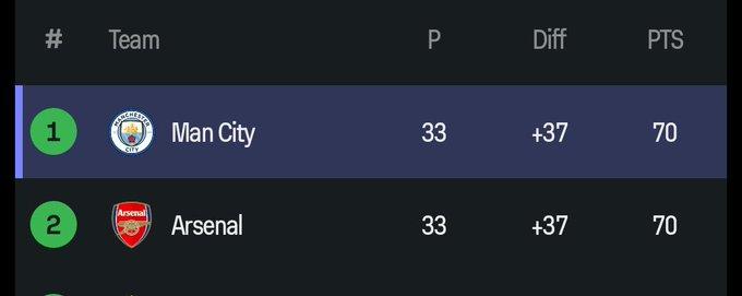GoonerEG's tweet photo. Arsenal has bottled it. Manchester City are not losing any game from now. https://t.co/7CetI54RUu